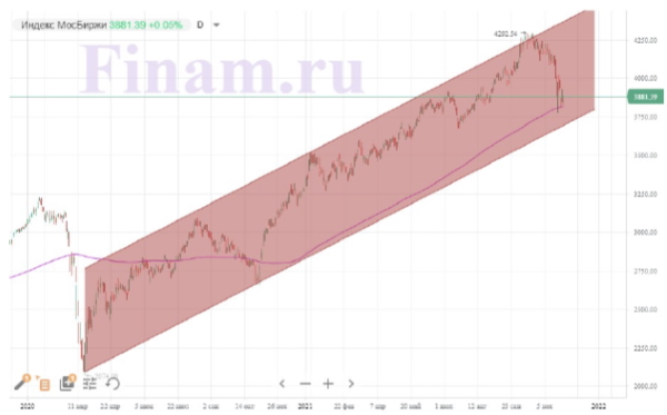Штамм «омикрон» снова испугал мировые рынки